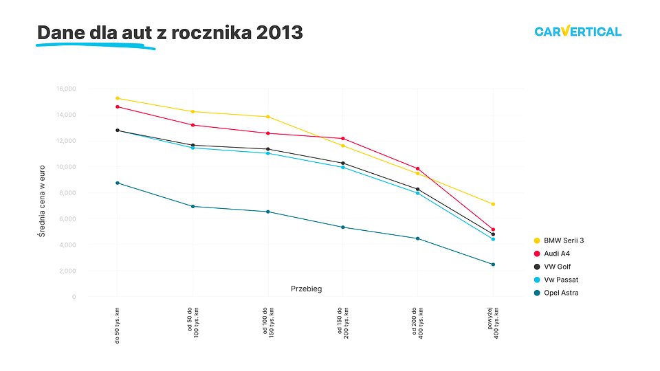 carVertical analizuje proceder „kręcenia” liczników 9